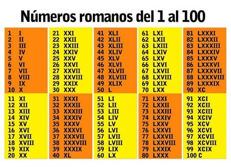 Cómo Poner Escribir O Combinar Números Romanos Y Arábigos En Word