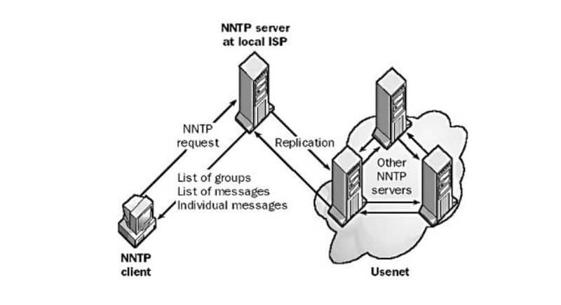 What is the NNTP - Network News Transfer Protocol, and what is it for?