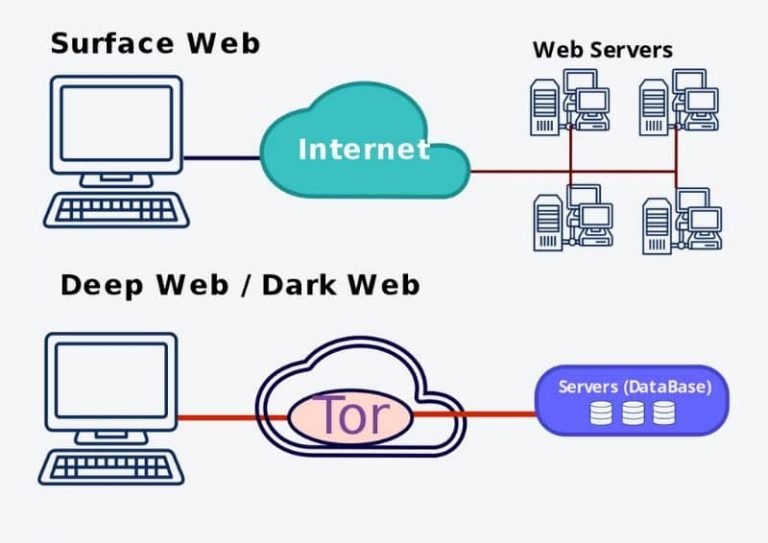 how does tor work in terms of networking