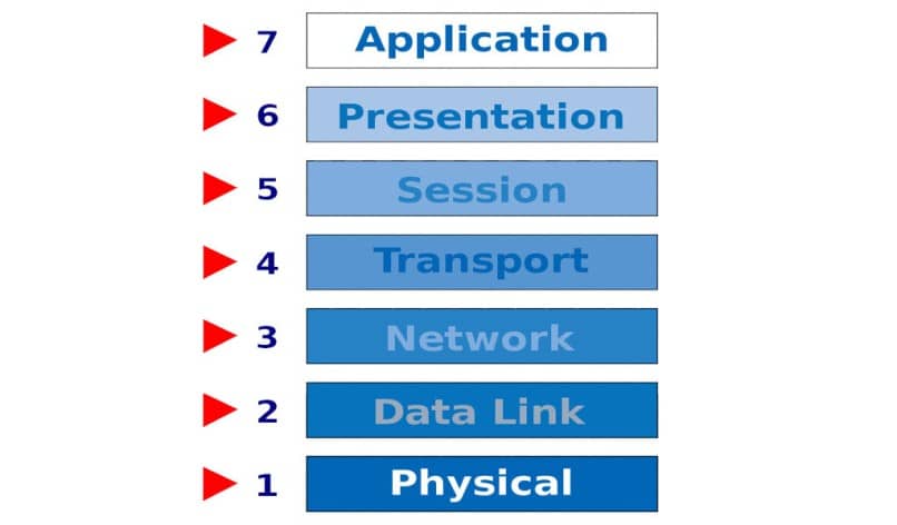 What is the OSI model protocol for, how does it work, characteristics and its layers?