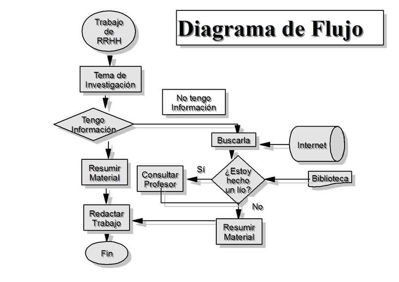 los mejores programas para hacer diagramas de flujo